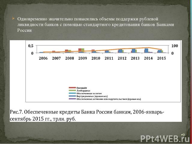 Одновременно значительно повысились объемы поддержки рублевой ликвидности банков с помощью стандартного кредитования банков Банками России *