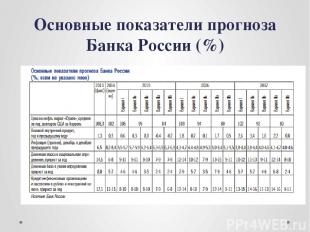 Основные показатели прогноза Банка России (%)