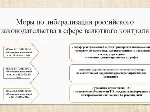 Меры по либерализации российского законодательства в сфере валютного контроля ФЗ