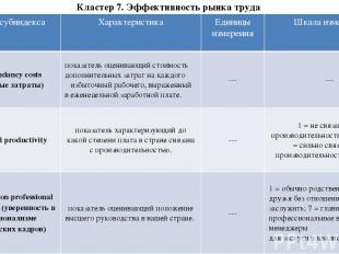 Кластер 7. Эффективность рынка труда Название субиндекса Характеристика Единицыи