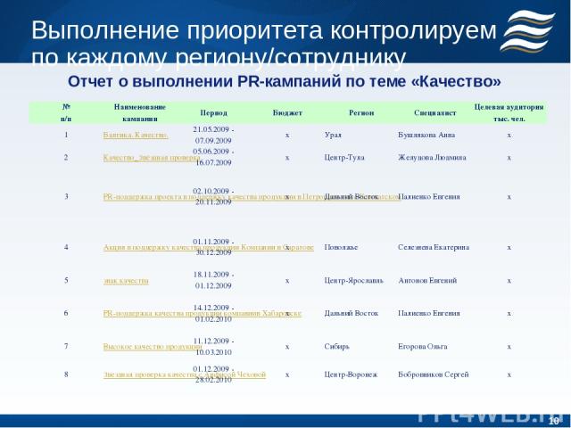 Отчет о выполнении PR-кампаний по теме «Качество» Выполнение приоритета контролируем по каждому региону/сотруднику * № п/п Наименование кампании Период Бюджет Регион Специалист Целевая аудитория тыс. чел. 1 Балтика. Качество. 21.05.2009 - 07.09.2009…