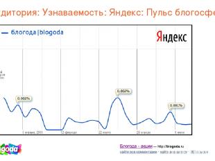Аудитория: Узнаваемость: Яндекс: Пульс блогосферы