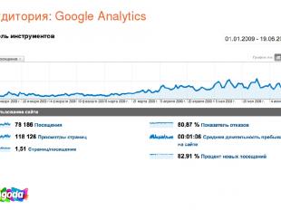 Аудитория: Google Analytics