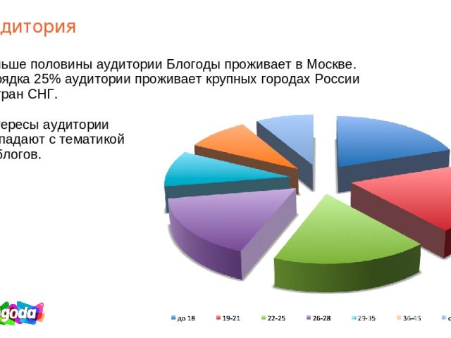 Аудитория Больше половины аудитории Блогоды проживает в Москве. Порядка 25% аудитории проживает крупных городах России и стран СНГ. Интересы аудитории совпадают с тематикой их блогов.