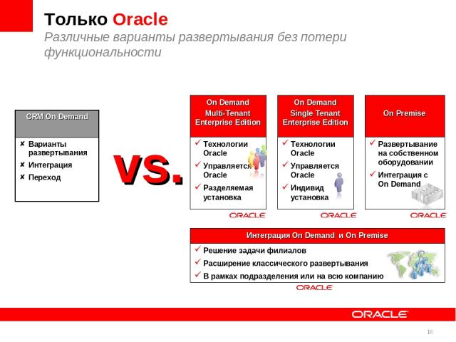 Только Oracle Различные варианты развертывания без потери функциональности * Интеграция On Demand и On Premise Решение задачи филиалов Расширение классического развертывания В рамках подразделения или на всю компанию Технологии Oracle Управляется Or…
