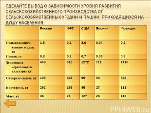   Россия ФРГ США Япония Франция Сельскохозяйст-венные угодья, га 1,5 0,2 2,0 0,0