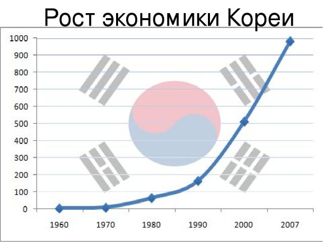 Рост экономики Кореи