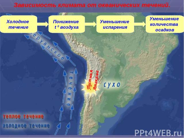 Холодное течение Понижение t 0 воздуха Уменьшение испарения Уменьшение количества осадков Пустыня Атакама Зависимость климата от океанических течений.