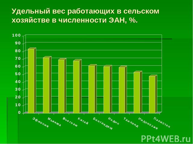 Удельный вес работающих в сельском хозяйстве в численности ЭАН, %.