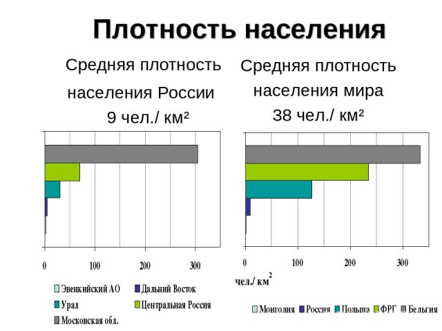 Плотность населения Средняя плотность населения России 9 чел./ км² Средняя плотность населения мира 38 чел./ км²