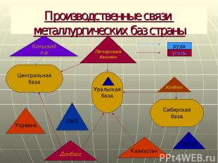 Производственные связи металлургических баз страны Центральная база Уральская ба
