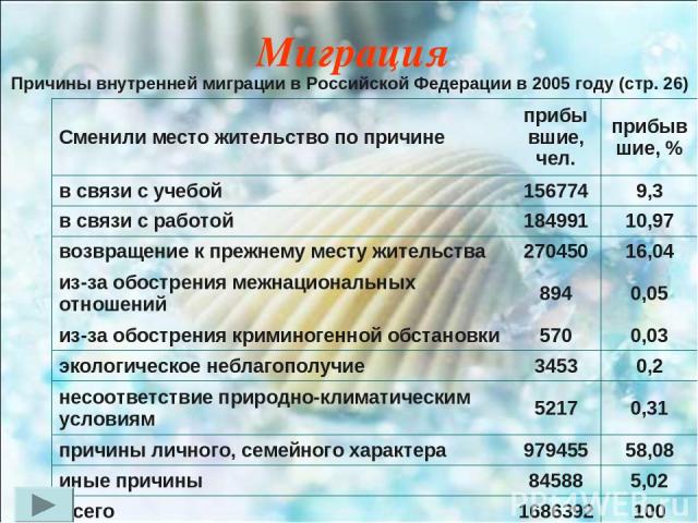 Миграция Причины внутренней миграции в Российской Федерации в 2005 году (стр. 26) Сменили место жительство по причине прибывшие, чел. прибывшие, % в связи с учебой 156774 9,3 в связи с работой 184991 10,97 возвращение к прежнему месту жительства 270…