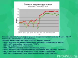 Это очень занимательный график средней продолжительности жизни в России – СССР –