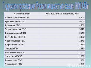 Наименование Установленная мощность, МВт Саяно-Шушенская ГЭС 6400 Красноярская Г