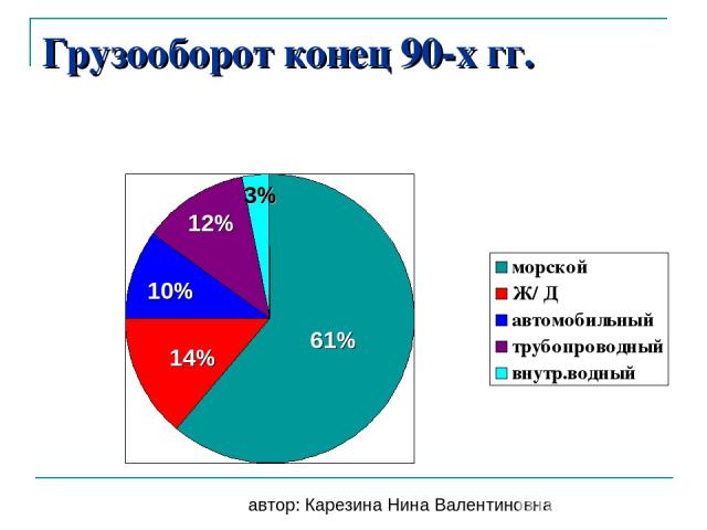 Грузооборот конец 90-х гг. 61% 14% 10% 12% 3% автор: Карезина Нина Валентиновна