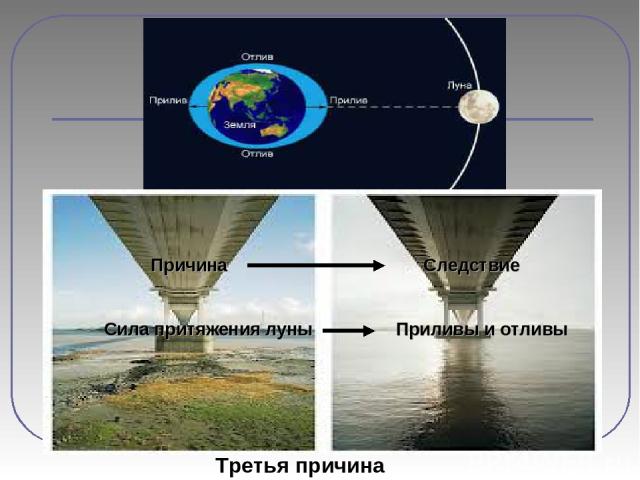 Третья причина Причина Следствие Сила притяжения луны Приливы и отливы