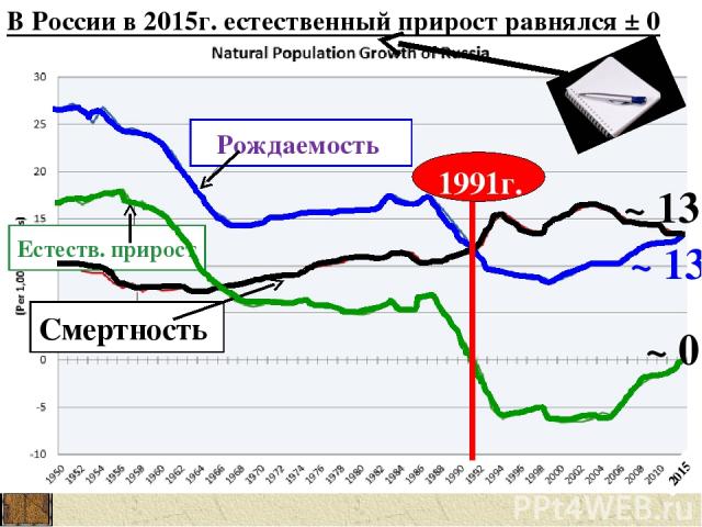 В России в 2015г. естественный прирост равнялся ± 0 Рождаемость Естеств. прирост Смертность 1991г. ~ 0 ~ 13 ~ 13 2015