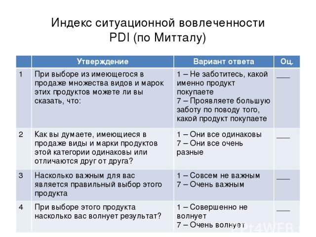 Индекс ситуационной вовлеченности PDI (по Митталу) Утверждение Вариант ответа Оц. 1 При выборе из имеющегося в продаже множества видов и марок этих продуктов можете ли вы сказать, что: 1 – Не заботитесь, какой именно продукт покупаете 7 – Проявляете…