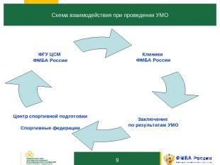 10 Схема взаимодействия при проведении УМО *