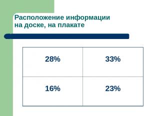 Расположение информации на доске, на плакате 28% 33% 16% 23%
