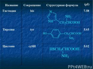 * Название Сокращение Структурная формула (pI) Гистидин his 7.58 Тирозин tyr 5.6