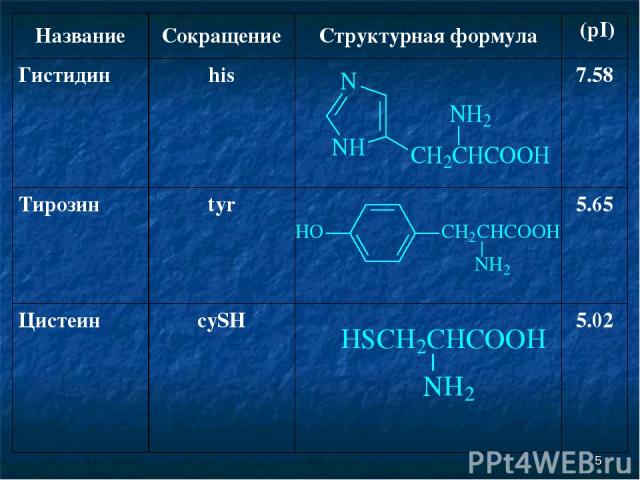 * Название Сокращение Структурная формула (pI) Гистидин his 7.58 Тирозин tyr 5.65 Цистеин cySH 5.02