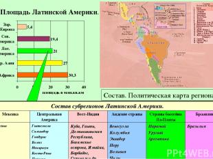 Площадь Латинской Америки. Состав. Политическая карта региона. S = 21 млн. км2 В