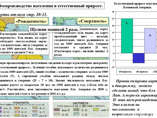 Естественный прирост населения Латинской Америки. Воспроизводство населения и естественный прирост. Карты атласа стр. 10-11. Проанализировав карты и диаграмму, можно сделать вывод, что для Лат. Амери-ки характерен II тип восп-роизводства. Это влияет…