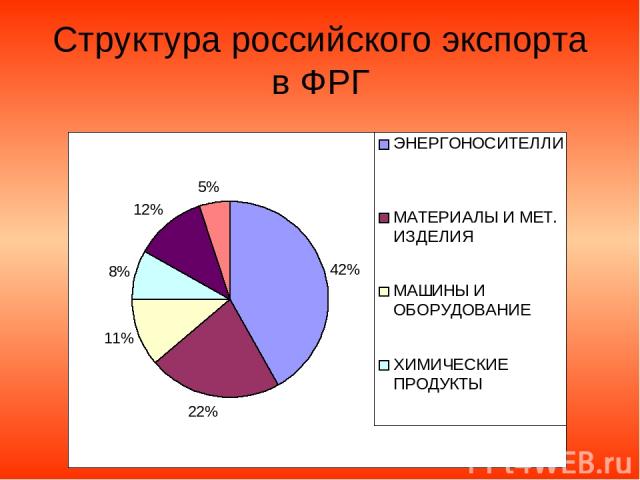 Структура российского экспорта в ФРГ