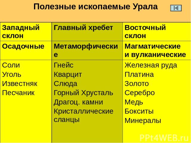 Необычайной красотой расцветок выделяются поделочные камни Урала: яшмы, мраморы, пёстрые змеевики. Но особенно ценится: зелёный узорчатый малахит и розовый орлец.