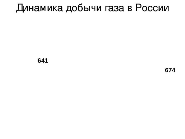 Динамика добычи газа в России 641 674