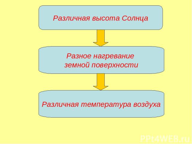 Различная высота Солнца Разное нагревание земной поверхности Различная температура воздуха