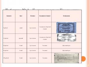 Таблица № 1 Банкноты при Екатерине Второй. Банкнота Цвет Номинал Подлинность бан