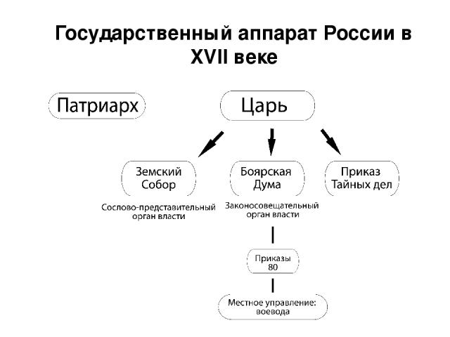 Государственный аппарат России в XVII веке (до Петра I)