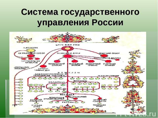Система государственного управления России