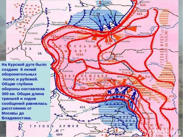 На Курской дуге было создано 8 линий оборонительных полос и рубежей. Общая глубина обороны составляла 300 км. Общая длина траншей и ходов сообщений равнялась расстоянию от Москвы до Владивостока.