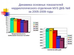 Динамика основных показателей кардиологического отделения МУЗ ДКБ №8 за 2005-200