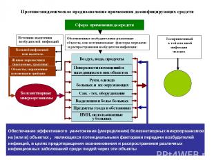 Противоэпидемическое предназначение применения дезинфицирующих средств Болезнетв