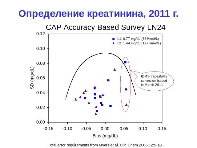 Определение креатинина, 2011 г. Total error requirements from Myers et al. Clin Chem 2006;52:5-18 CAP Accuracy Based Survey LN24