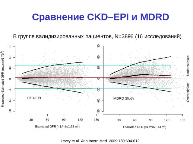 Сравнение CKD–EPI и MDRD В группе валидизированных пациентов, N=3896 (16 исследований) Levey et al. Ann Intern Med. 2009;150:604-612.