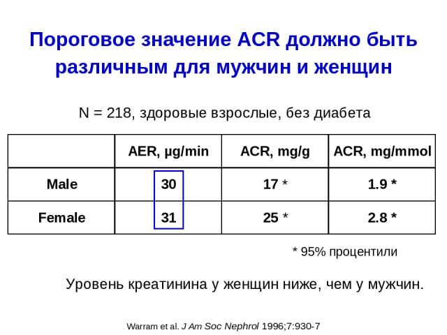 Пороговое значение ACR должно быть различным для мужчин и женщин Warram et al. J Am Soc Nephrol 1996;7:930-7 * 95% процентили N = 218, здоровые взрослые, без диабета Уровень креатинина у женщин ниже, чем у мужчин.