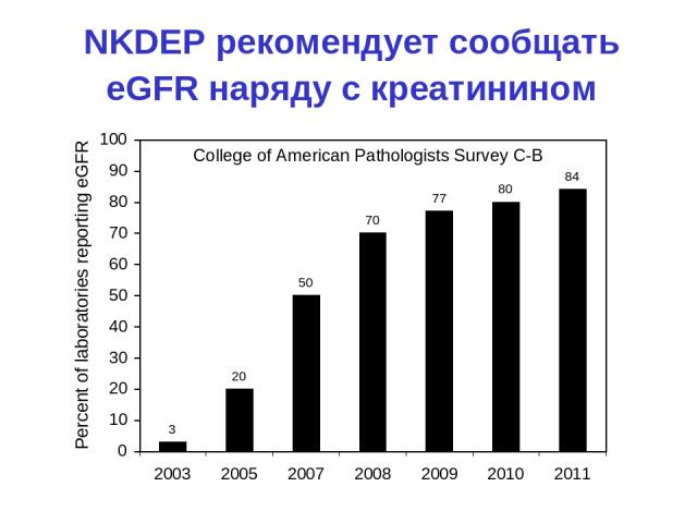 NKDEP рекомендует сообщать eGFR наряду с креатинином College of American Pathologists Survey C-B