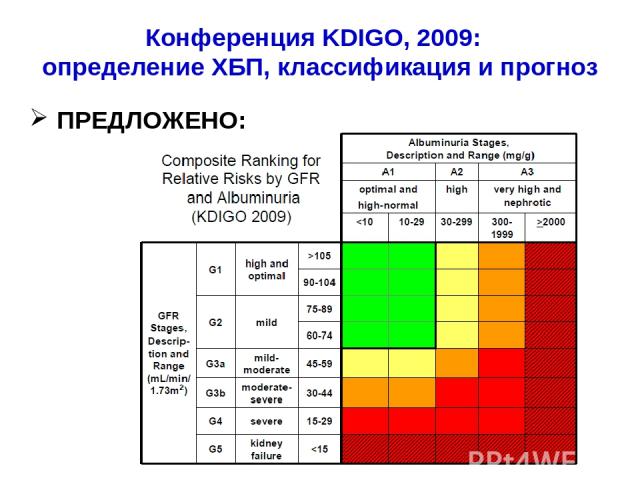 Конференция KDIGO, 2009: определение ХБП, классификация и прогноз ПРЕДЛОЖЕНО: