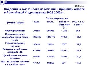 Таблица 1 Сведения о смертности населения и причинах смерти в Российской Федерац