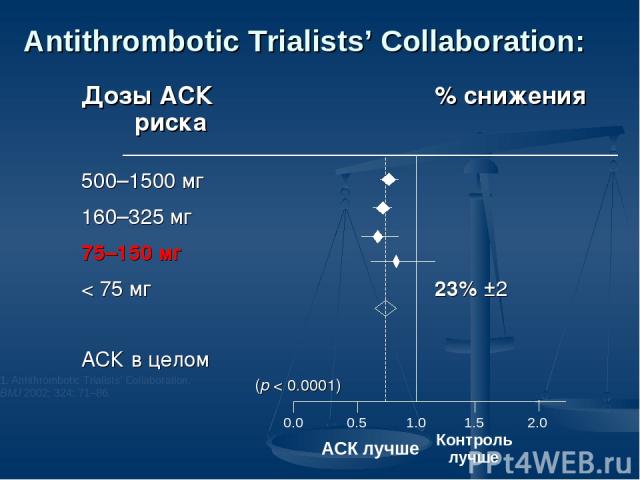 Antithrombotic Trialists’ Collaboration: Дозы АСК % снижения риска 500–1500 мг 160–325 мг 75–150 мг < 75 мг 23% ±2 АСК в целом (p < 0.0001) 1. Antithrombotic Trialists’ Collaboration. BMJ 2002; 324: 71–86.