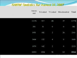 OMIM Statistics for August 31, 2007 Number of Entries   Autosomal X-Linked Y-Lin