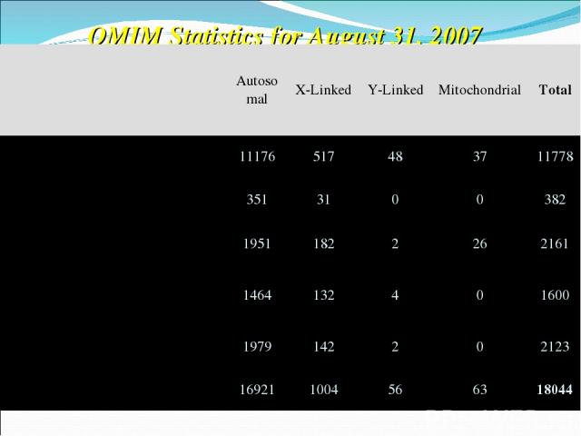 OMIM Statistics for August 31, 2007 Number of Entries   Autosomal X-Linked Y-Linked Mitochondrial Total * Gene with known sequence 11176 517 48 37 11778 + Gene with known sequence   and phenotype 351 31 0 0 382 # Phenotype description,   molecular b…