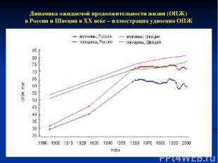 Динамика ожидаемой продолжительности жизни (ОПЖ) в России и Швеции в ХХ веке – и