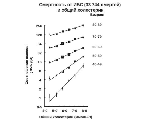 80-89 70-79 60-69 50-59 40-49 Возраст Общий холестерин (ммоль/Л) 4·0 5·0 6·0 7·0 8·0 0·5 1 2 4 8 16 32 64 128 256 Соотношение шансов ( 95% ДИ) Смертность от ИБС (33 744 смертей) и общий холестерин UDV3:[VEP.PSC.FIGURES.TCHOL.240907]ihd-by-agesex-het…