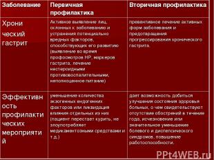 Заболевание Первичная профилактика Вторичная профилактика Хрони ческий гастрит А